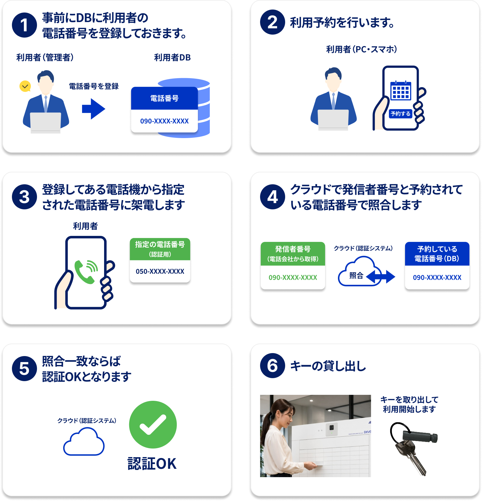 電話番号認証による完全無人運用