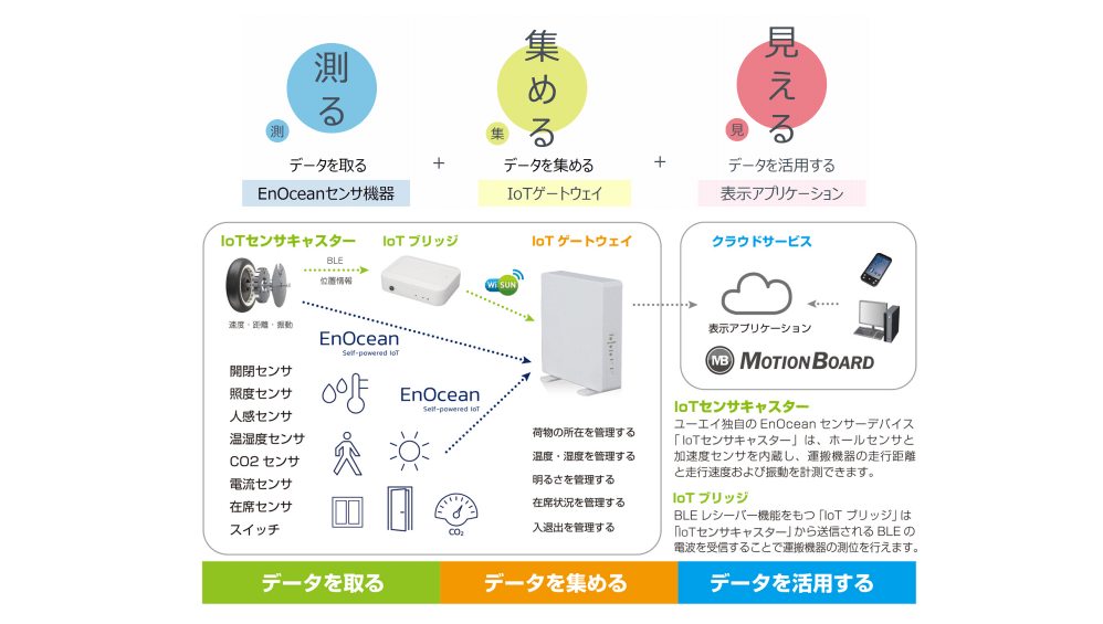 測る＋集める＋見える