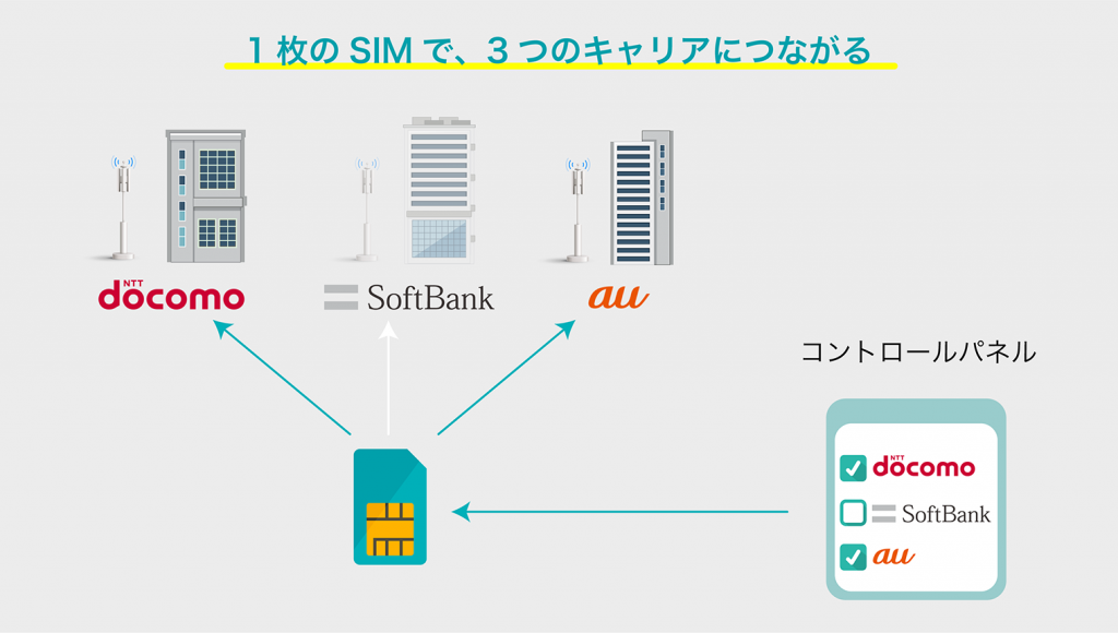 1枚のSIMで、3つのキャリアにつながる