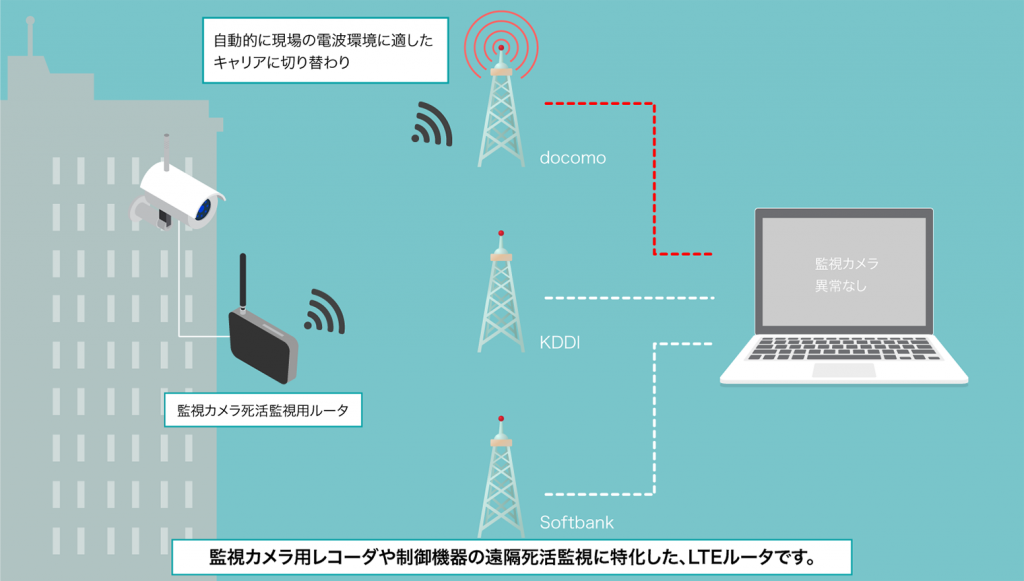 監視カメラ用レコーダや制御機器の沿革死活監視に特化した、LTEルータです。