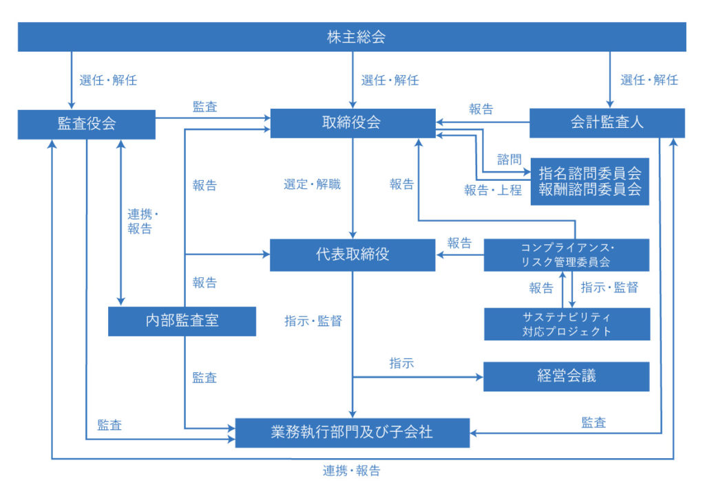 コーポレート・ガナバンス体制図